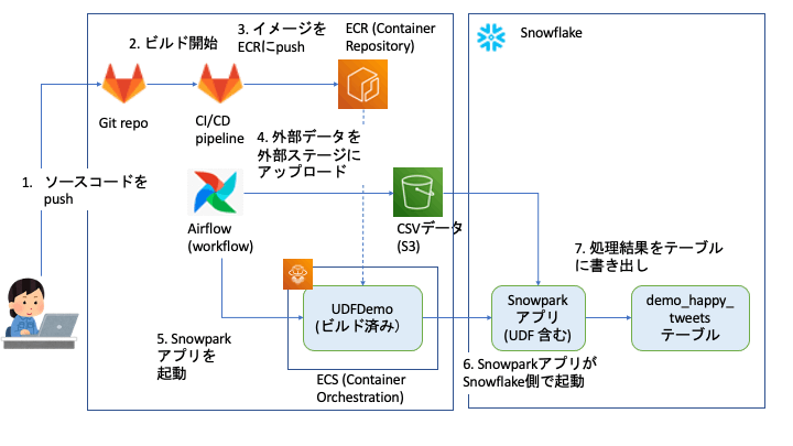 アーキテクチャ