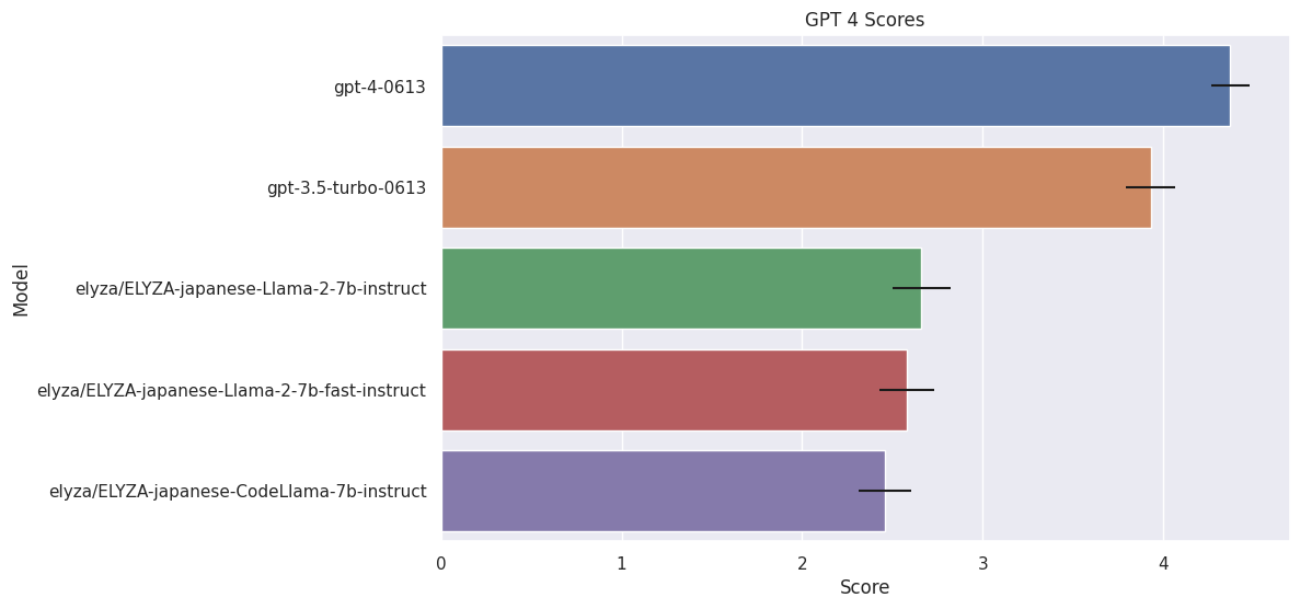 ELYZA-tasks-100 GPT4による評価結果