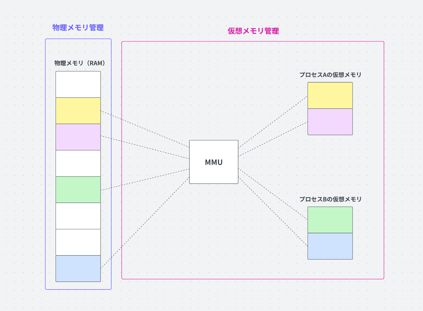 物理メモリ管理と仮想メモリ管理