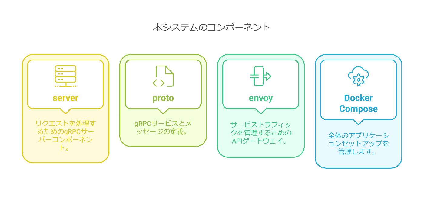 各コンポーネントの役割