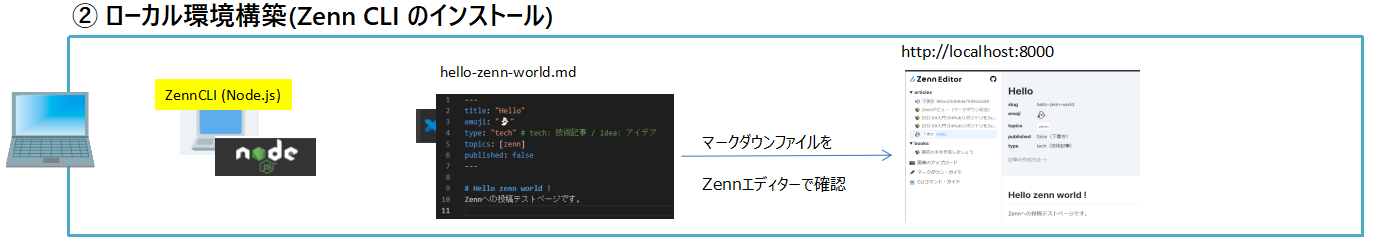 2-01-ローカル環境構築