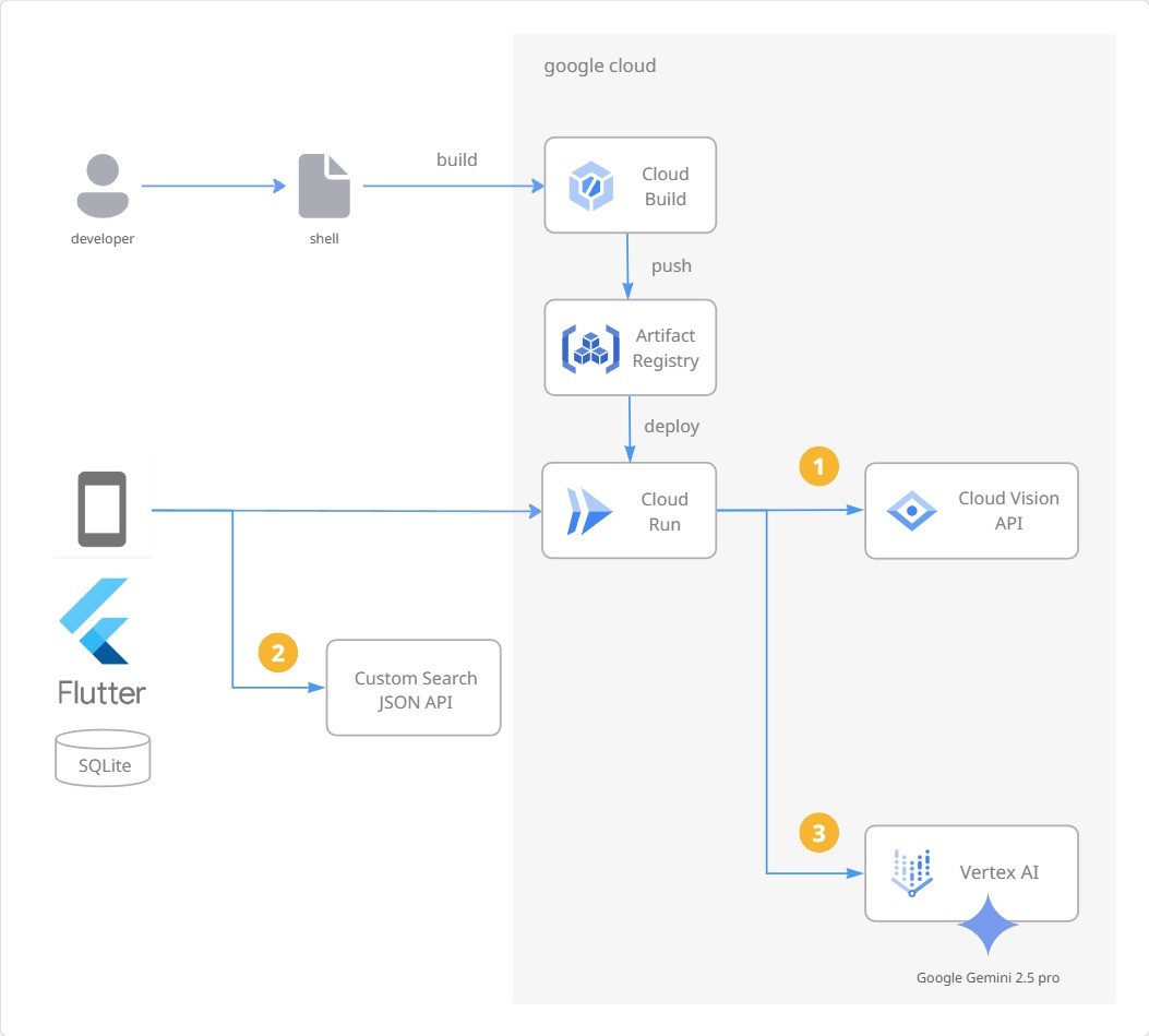 Google Cloudアーキテクチャ図