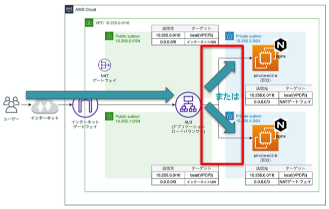 ALBからは、2台あるEC2それぞれに通信が可能となっています