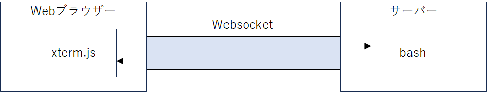 Webブラウザとサーバー間の接続