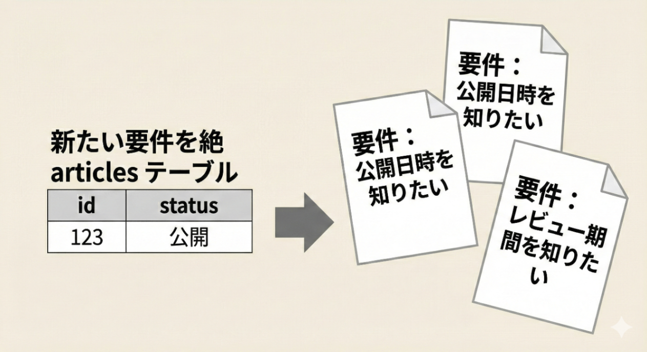 新たな要件が降ってきた様子