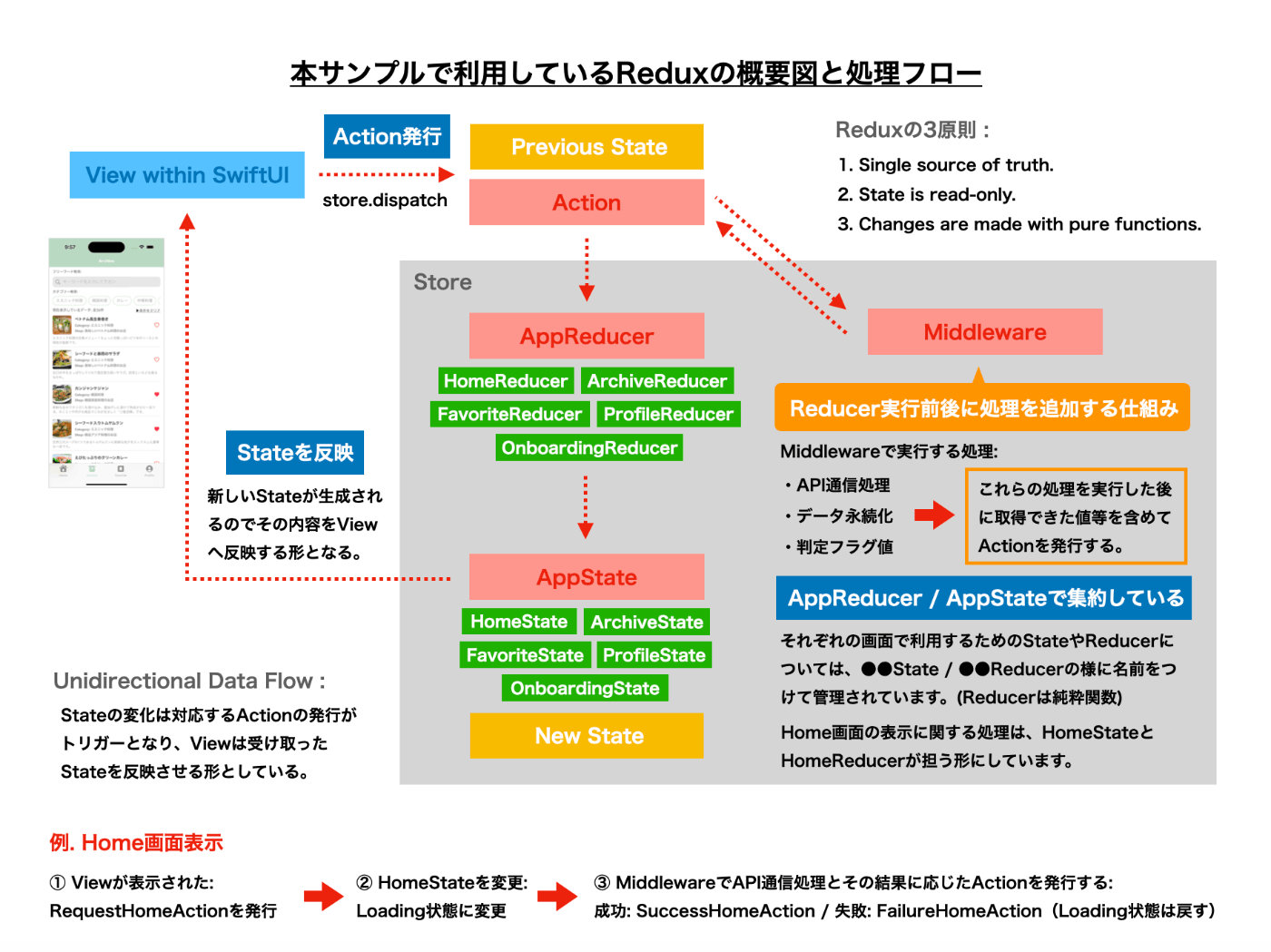 本サンプルで利用しているReduxの概要図と処理フロー