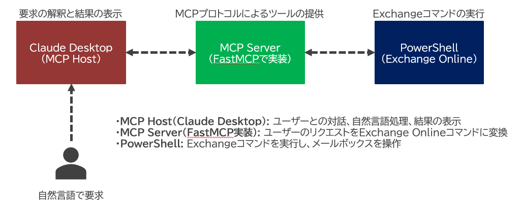 MCPサーバーフロー