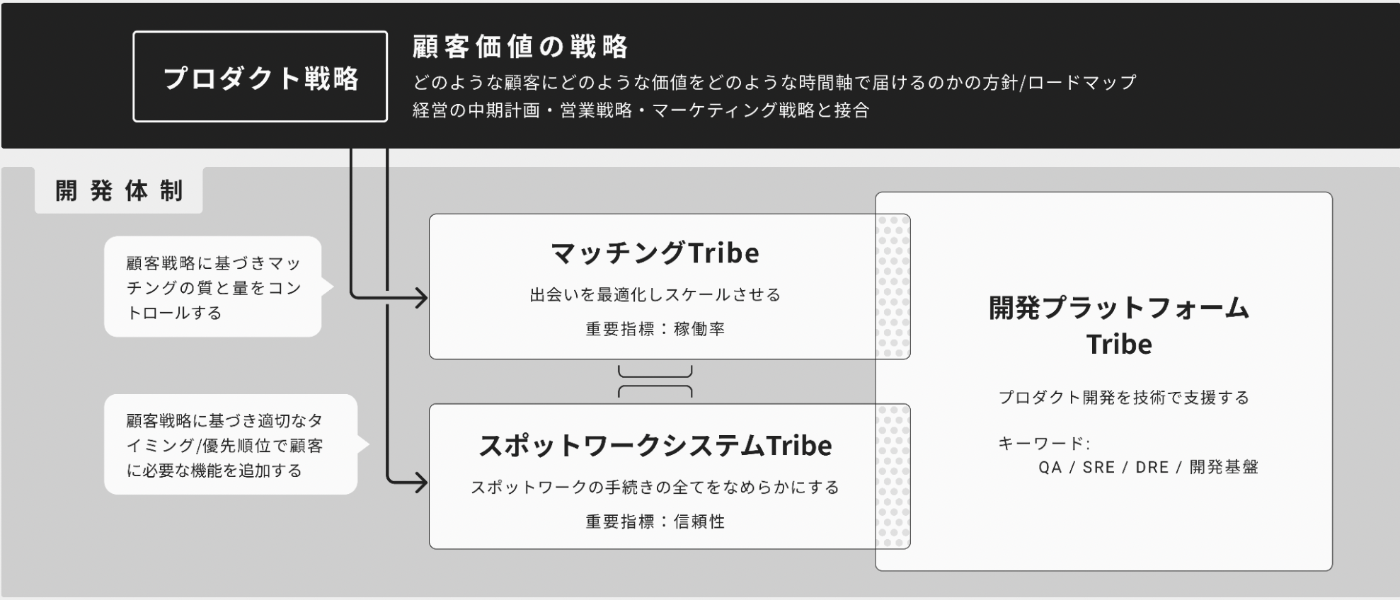 Tribeの構成