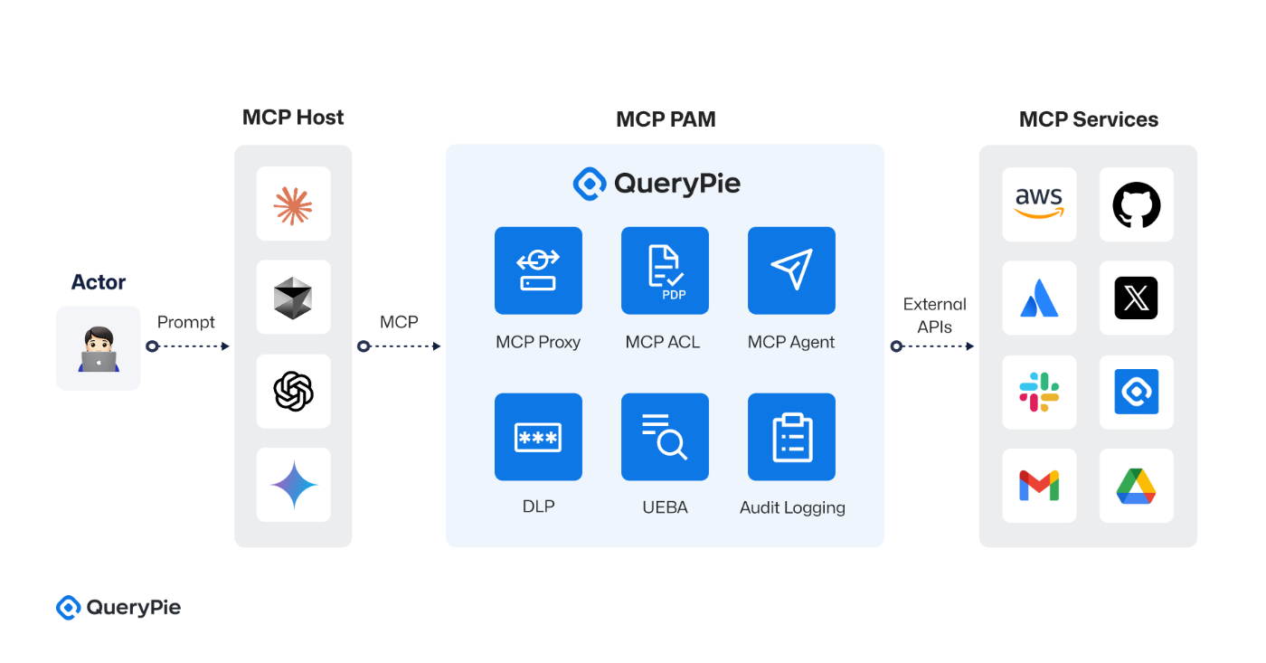 AIアクセス制御の大転換:Guardrailsを越えてMCP-PAMへ ! #AWS - Qiita