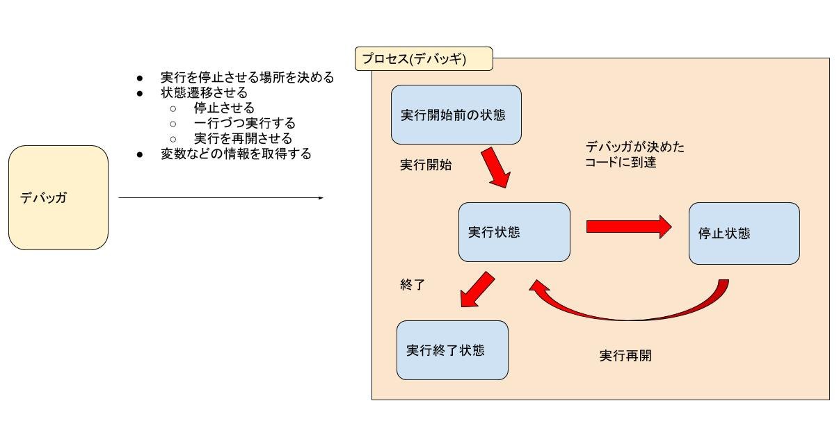 デバッガとデバッギの関係