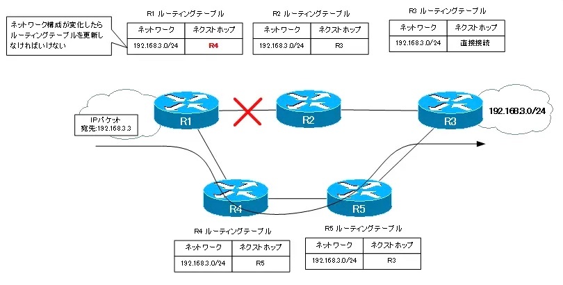 IPルーティング入門―ルータを中心とするIPネットワークの理解