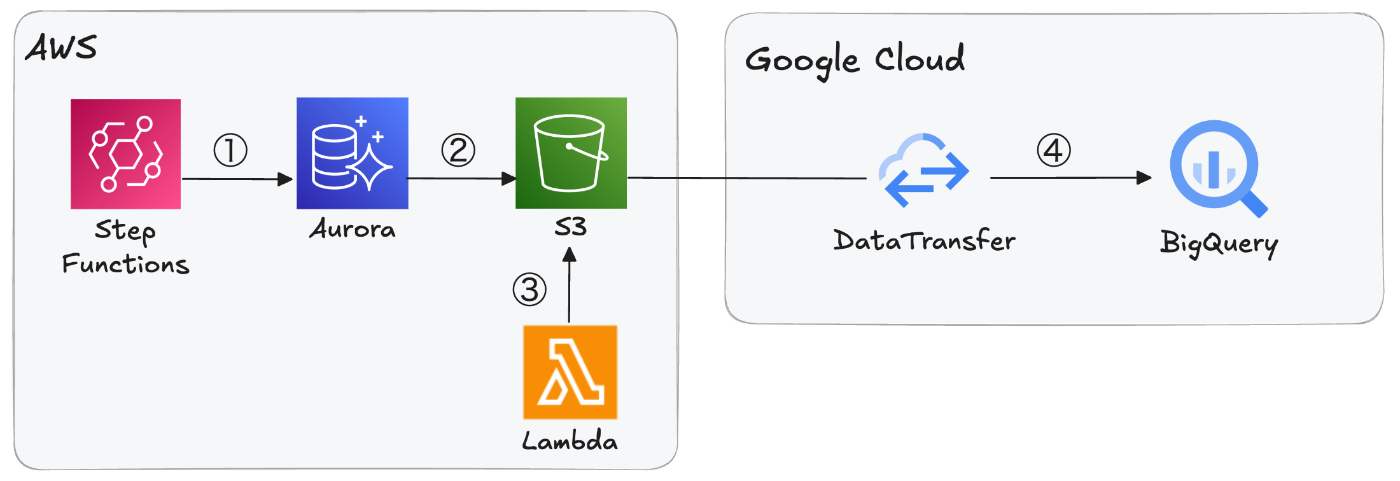 data-flow