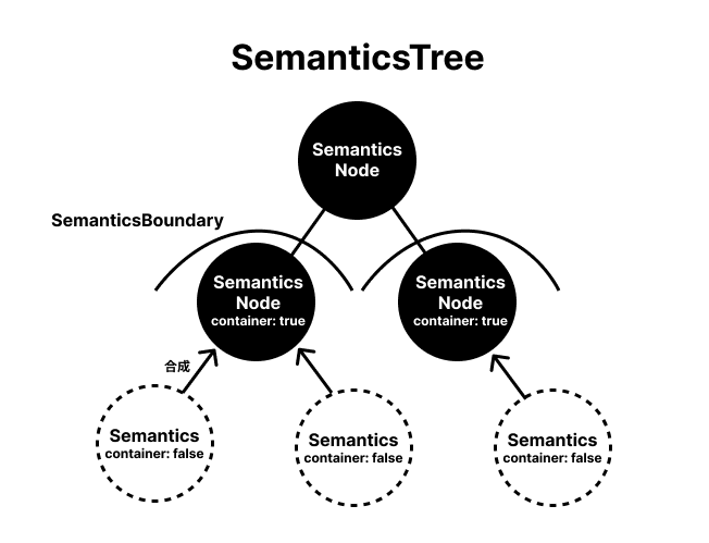 SemanticsBoundaryを境に、container=trueとなっているSemanticsにcontainer=falseとなっているSemanticsが合成され、SemanticsNodeが構成される様子を表した図