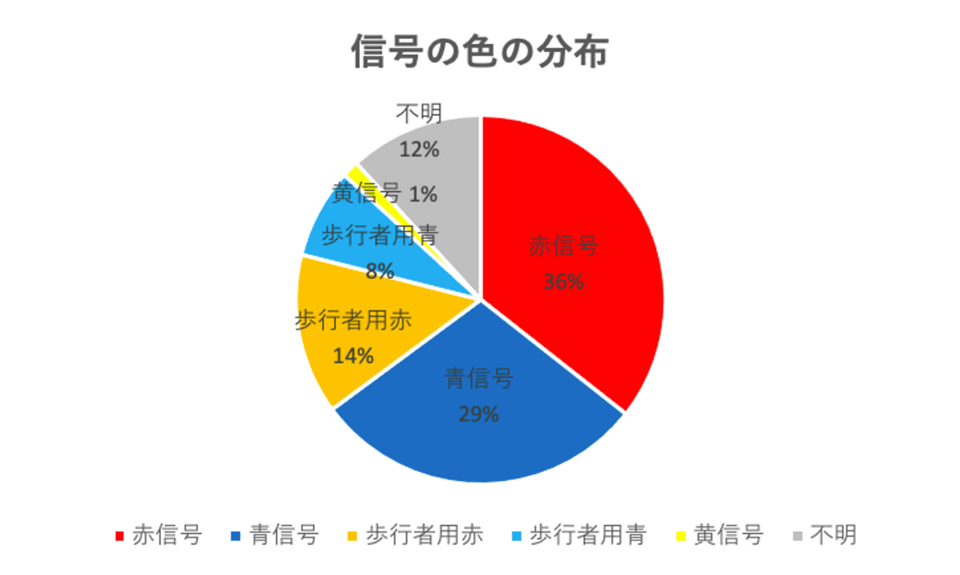 信号の色の分布を示した円グラフ。赤信号が36%、青信号が29%、歩行者用信号が赤14%、青8%。黄色信号が1%のみで、Emptyのものが12%ある。
