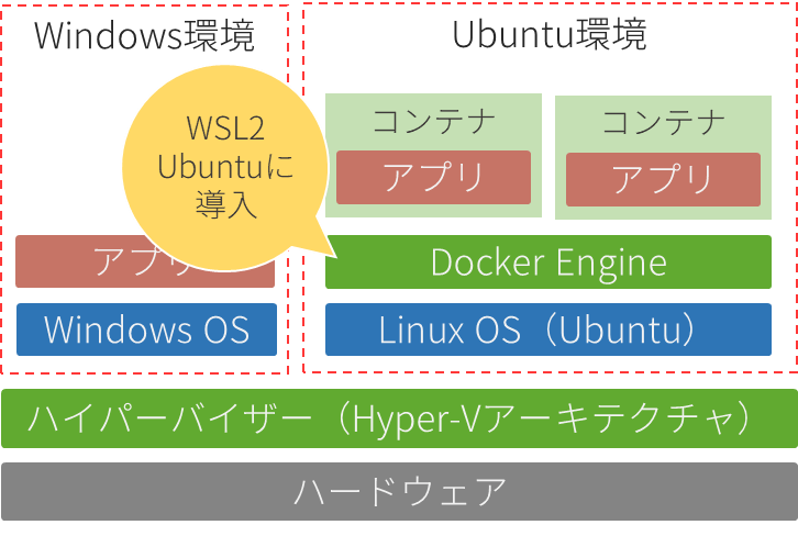 WSL2UbuntuInDocker