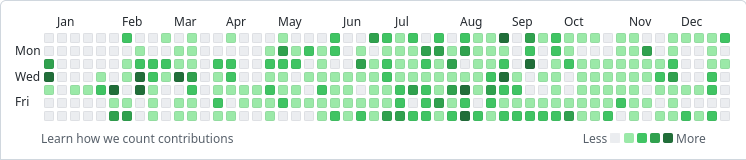 GitHub contributions