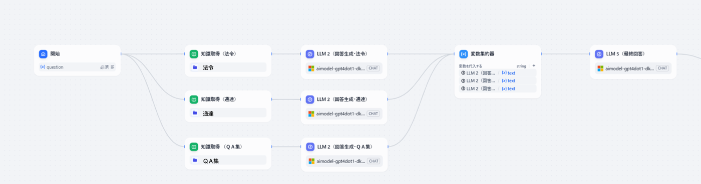 質問入力から法令・通達・QA集の3種類の知識取得ノードを並列で処理し、それぞれ専用のLLMで回答を生成。結果を変数統合して最終回答を出すワークフロー図。