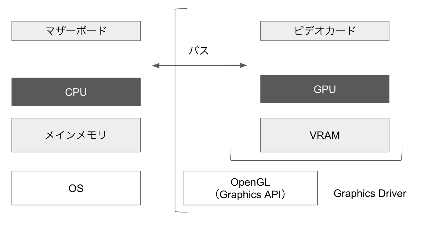 OpenGLとMetal/Vulkanってなにがちがうの？