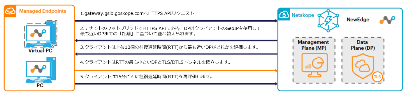 図1 Netskope GSLB API利用時のAPI選択方法