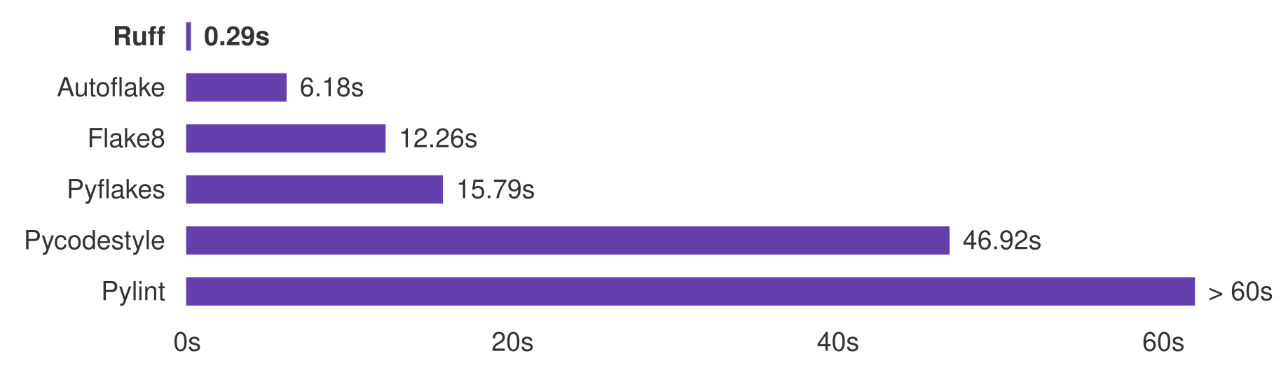 スクラッチ開発したCPythonにリンターをかけた場合の実行速度比較 (Ruff公式)