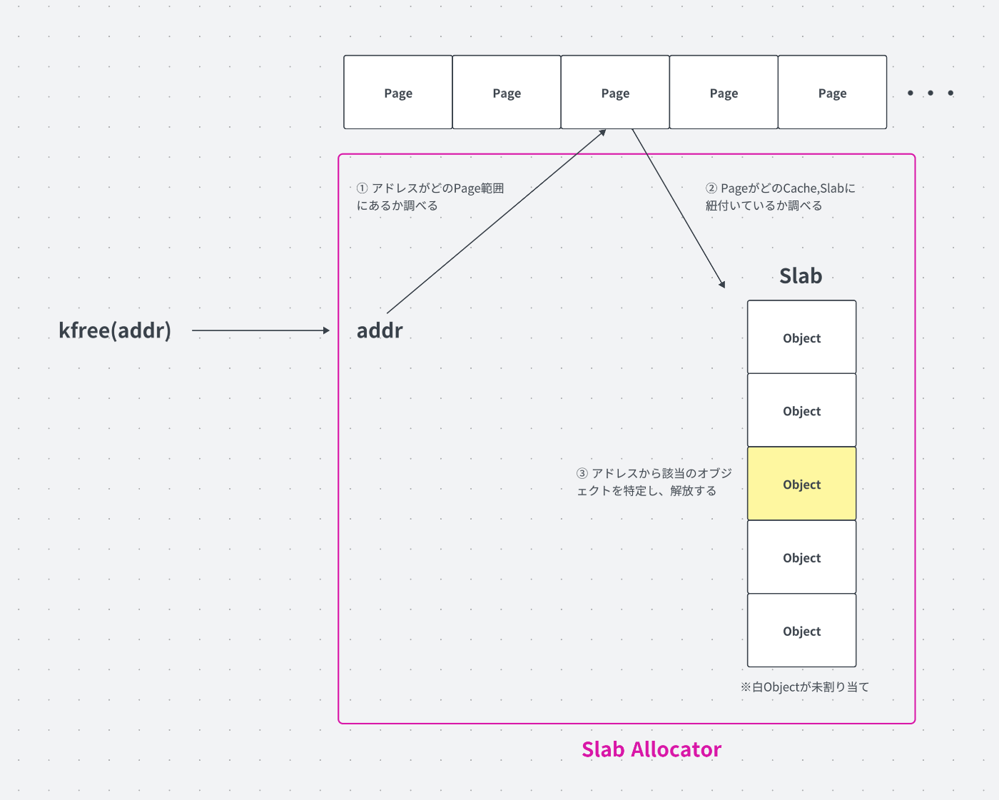 Slab Allocationでのメモリ解放