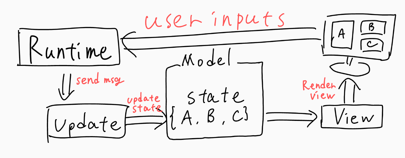 Elmアーキテクチャ