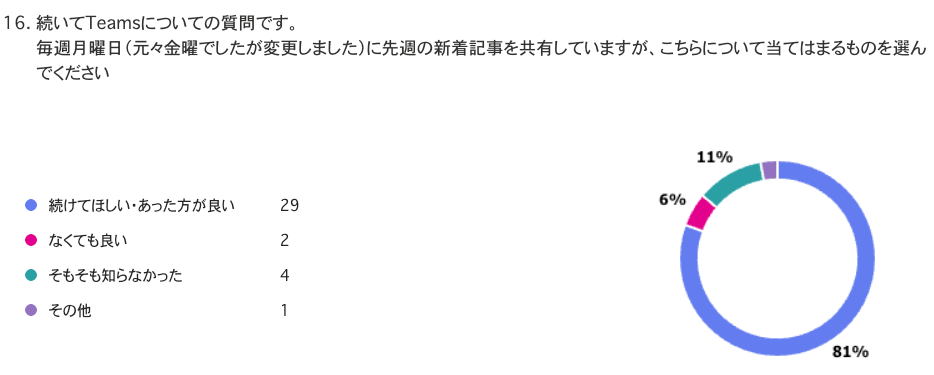 アンケート結果2