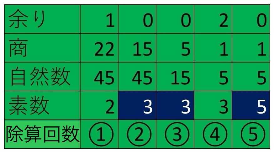 素数で試し割り