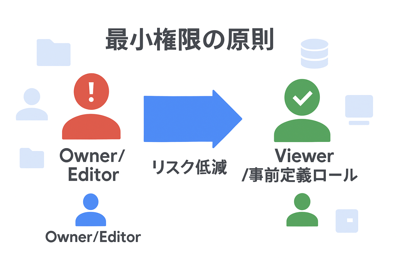 最小権限の原則