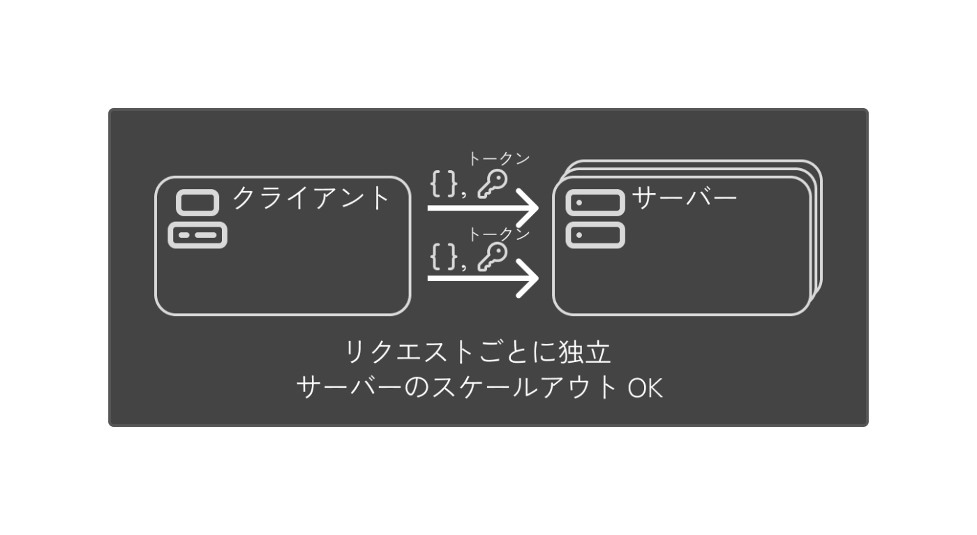 ステートレス