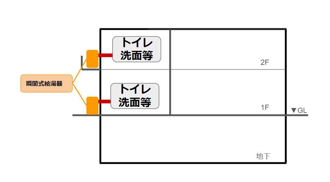 建築設備の基礎：給排水衛生設備