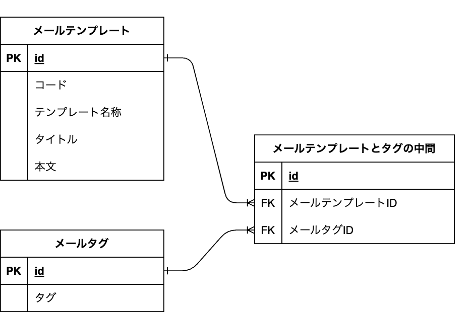 ER図