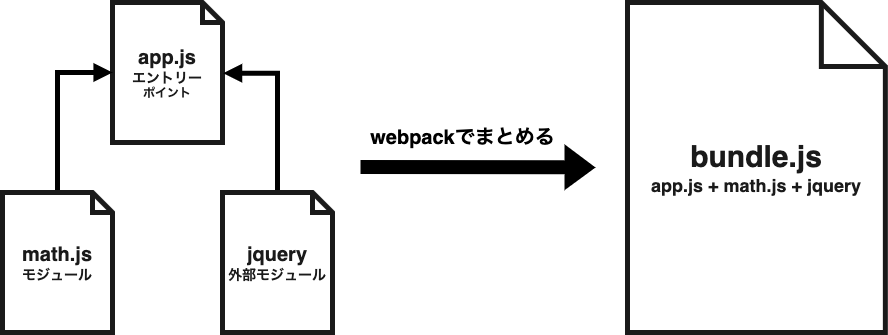 Webpack を利用してみる Webpack 入門