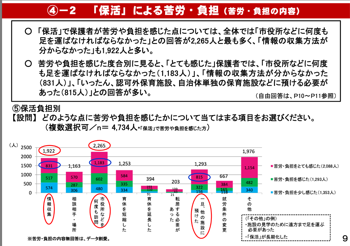 「保活」の実態に関する調査の結果 P.9