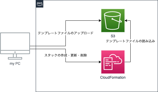 CloudFormation_work