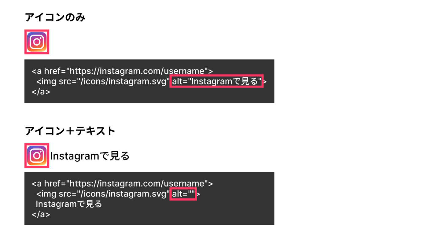 リンク内の画像のalt属性の設定例。アイコンのみの場合はaltにリンク先の説明を記述し、アイコンとテキストが併記されている場合はaltを空にする方法を示す図。
