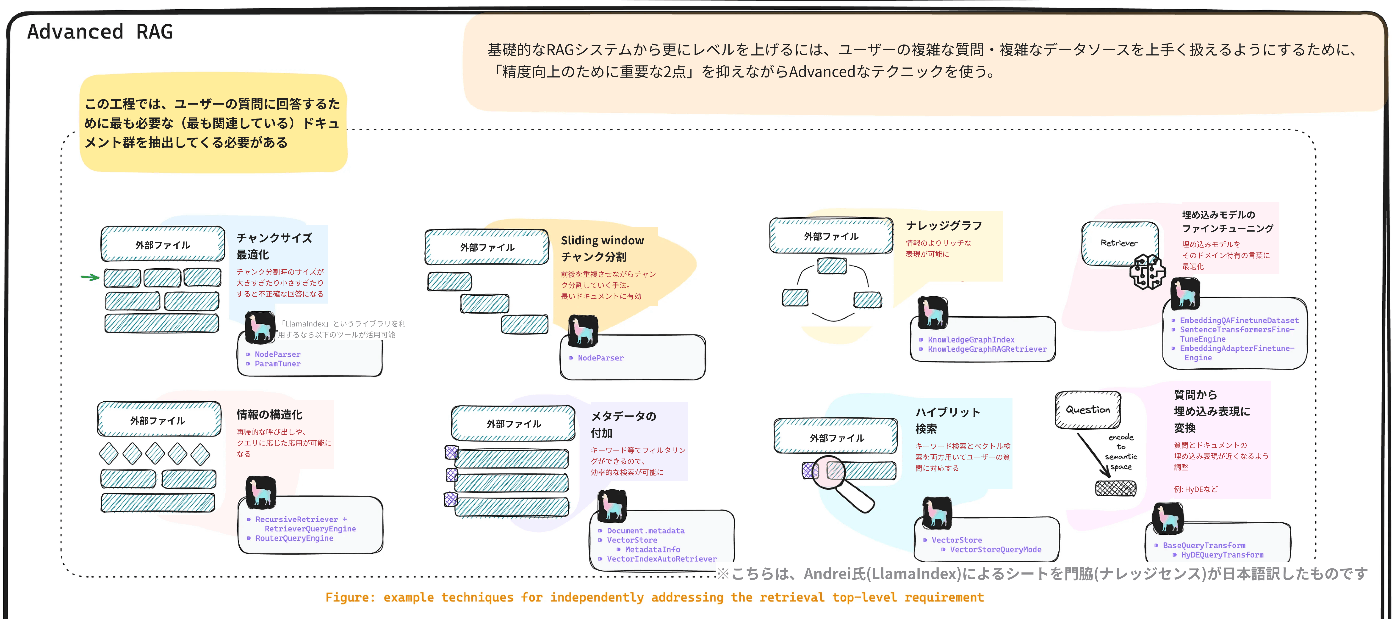 RAGでの回答精度向上のためのテクニック（応用編A）