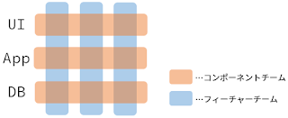 「コンポーネントチーム」と「フィーチャーチーム」