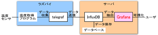 telegrafとInfluxDBとGrafanaの関係