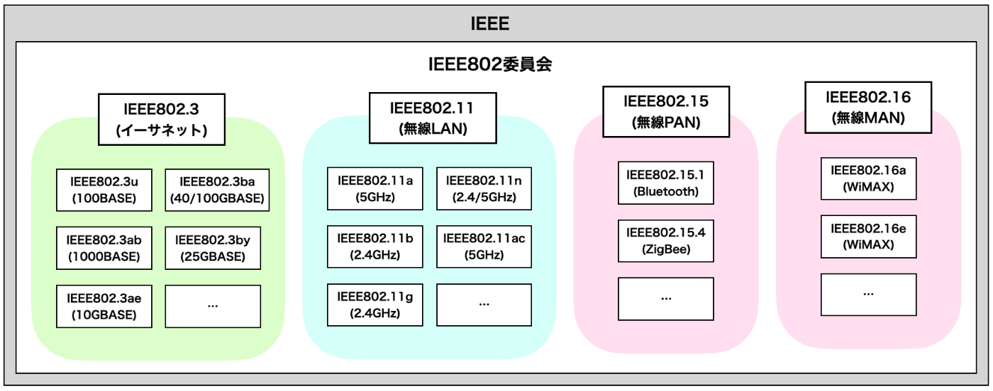 IEEEとIETFについて(TCP/IP)