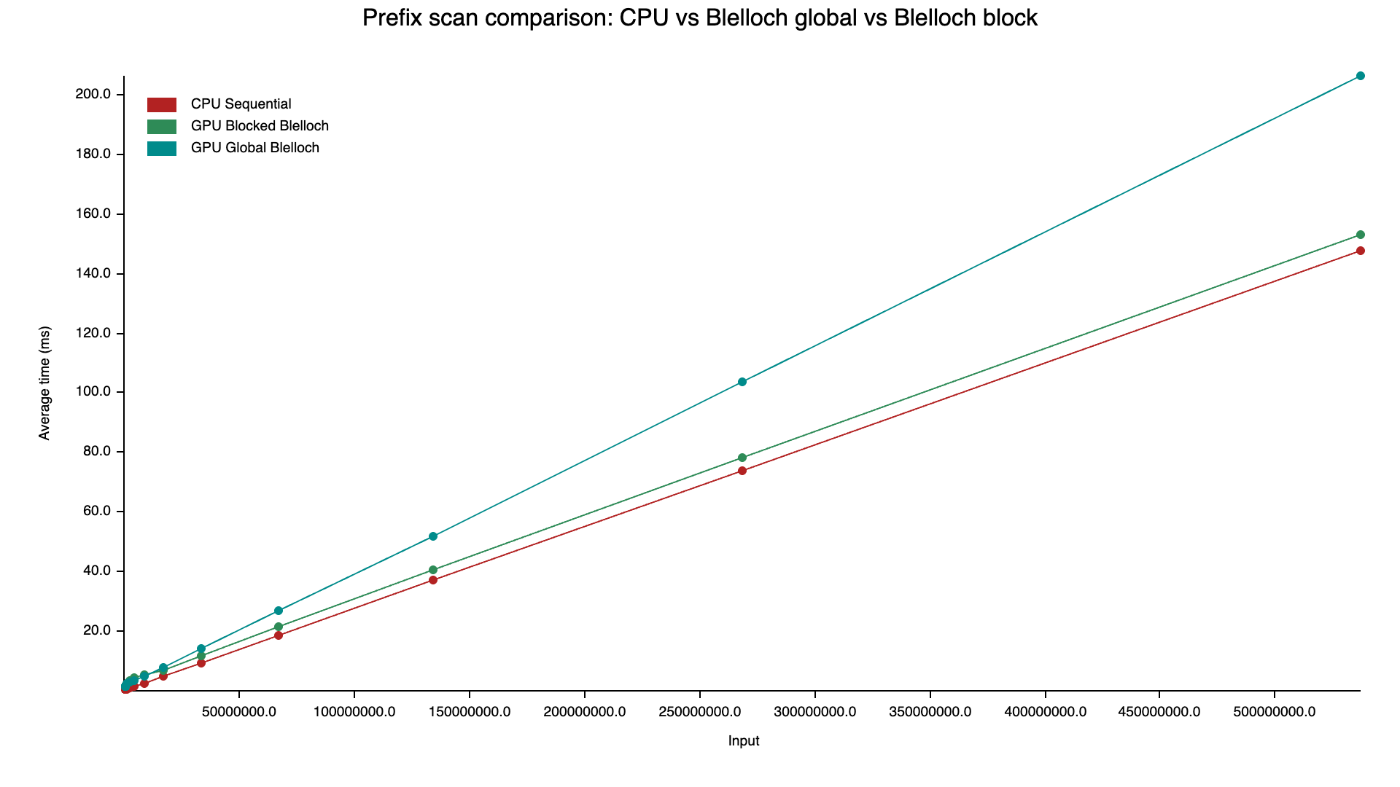CPU vs Blelloch global vs Blelloch block