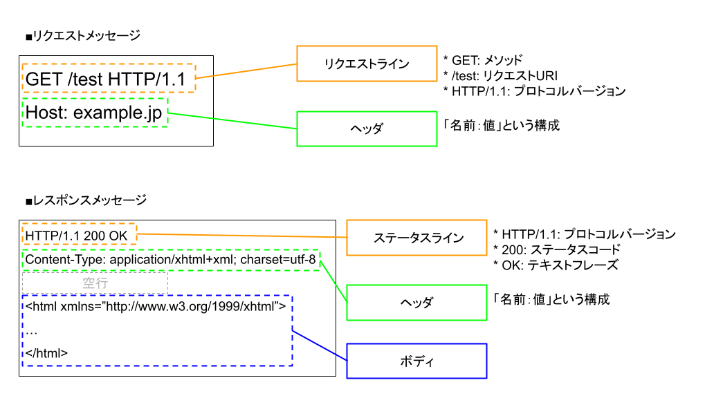 HTTPとは？HTTPSとの違いをサイト移行で実施するリダイレクト設定などをもとに解説 | ITコラム｜アイティーエム株式会社 Webを支える技術 : HTTPURIHTMLそしてREST