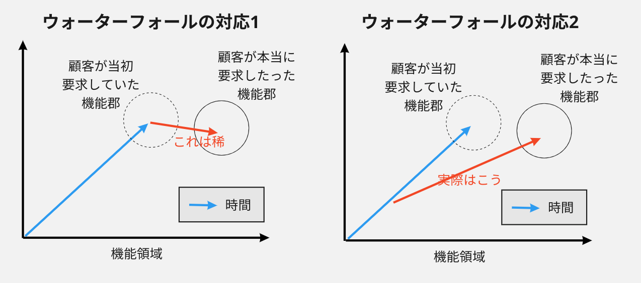 ウォーターフォールの対応