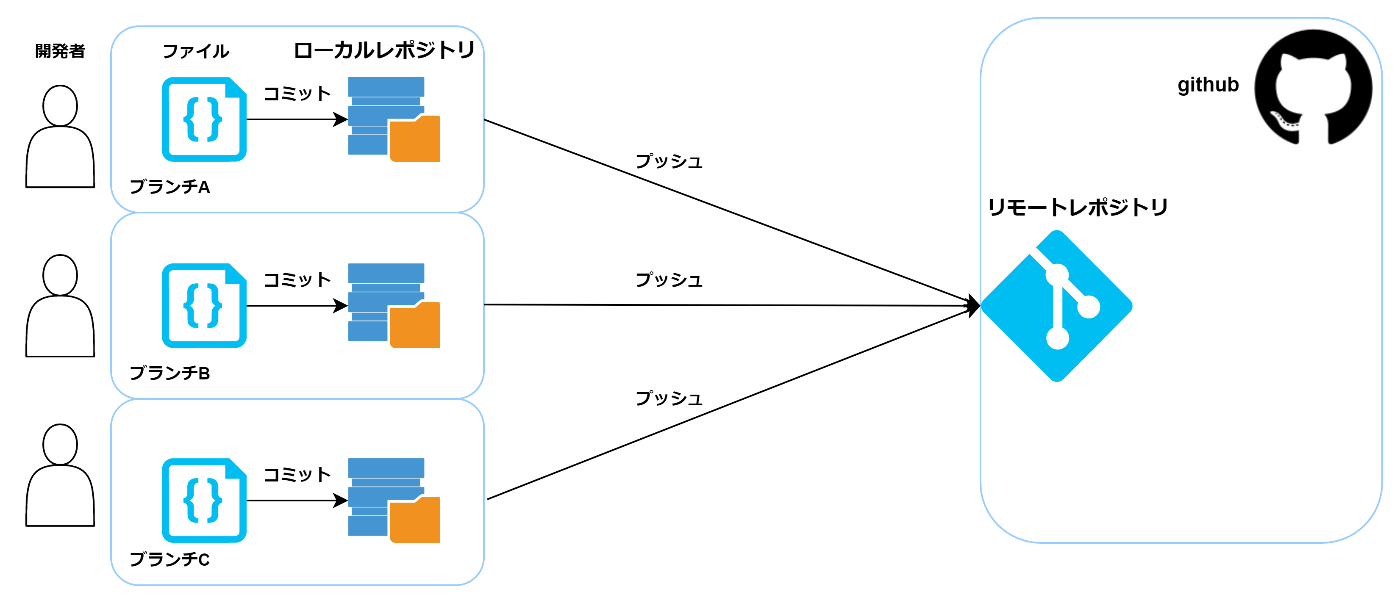 git-component