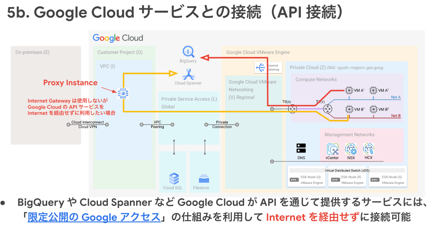 Google Cloudサービスとの接続（API接続）