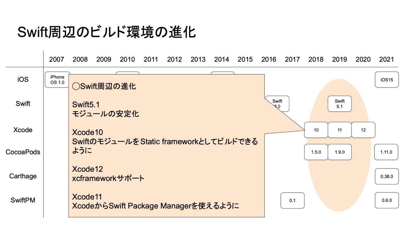 Swift周辺のビルド環境の進化