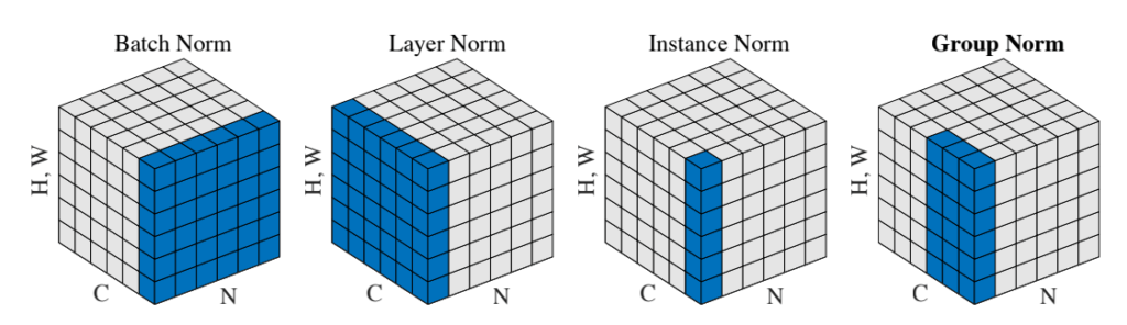 groupnorm