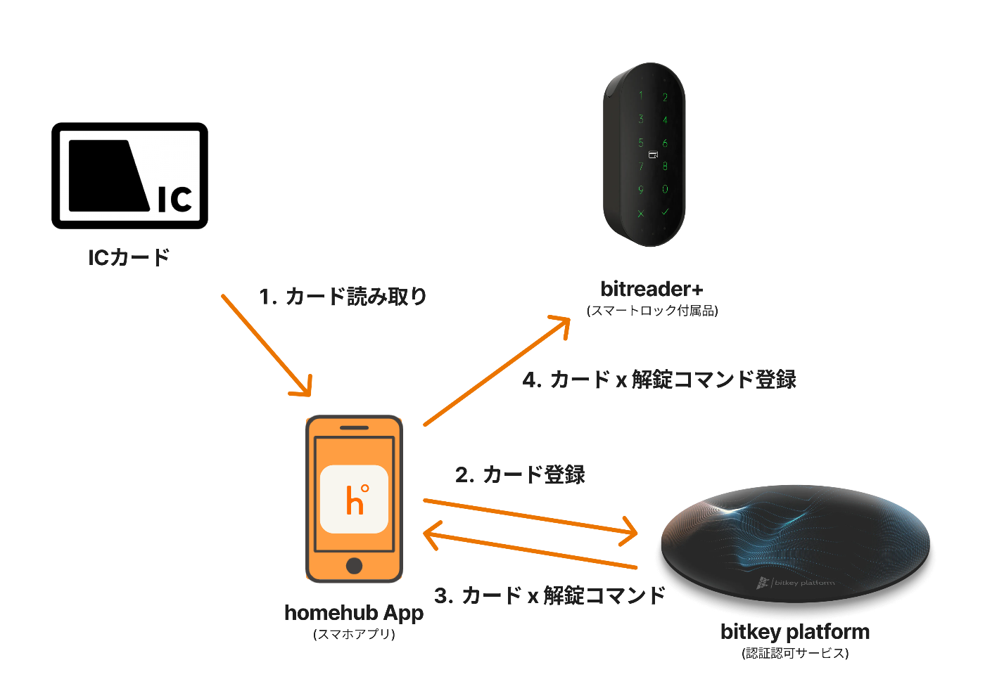 NFCカードで解錠できるように登録する際の図