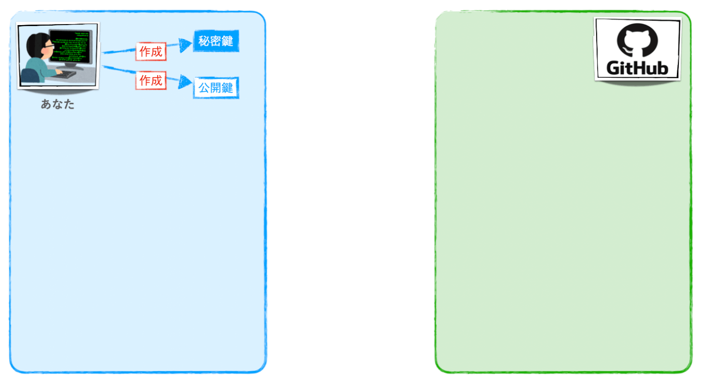 SSHと公開鍵認証｜GitとGitHubの環境構築