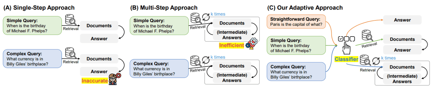 RAGに質問分類させる「Adaptive-RAG」の解説